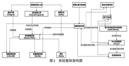 基于自动化技术的MySQL故障处理系统的设计与实现