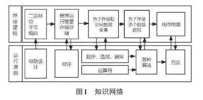 线上线下混合式教学在“程序设计基础”课程中的应用研究