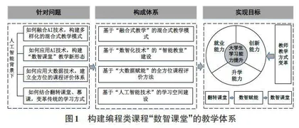 编程类课程“数智课堂”改革与实践范式构建研究0