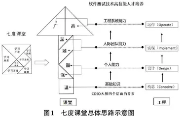 基于CDIO的高职软件测试技术课程教学改革探索与实践