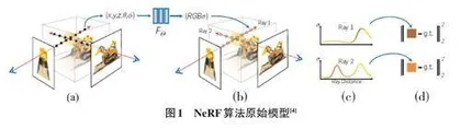 基于NeRF算法的三维模型重建系统发展现状