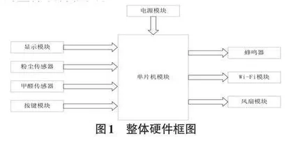 基于STM32智能空气净化器设计