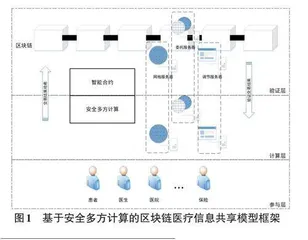 基于安全多方计算的区块链医疗信息共享模型研究0