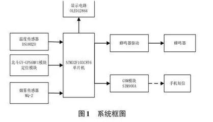 基于北斗定位的森林火灾报警系统设计