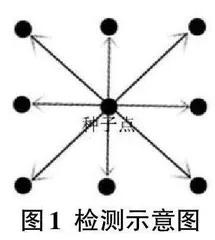 基于区域分割算法的水表数字提取0