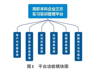 高职本科企业三方实习实训管理平台设计及应用