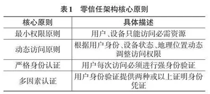 基于零信任架构实现的物联网终端接入安全分析