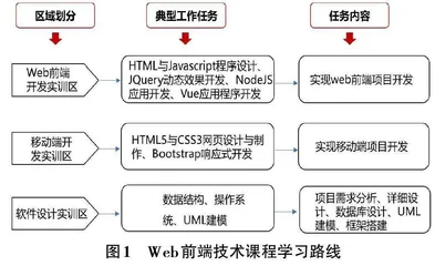 Web前端开发课程教学资源开发探析0