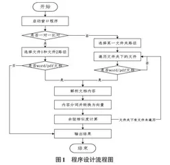 基于余弦相似度的内容比对程序设计与实现