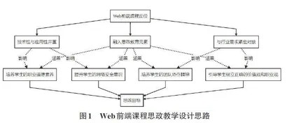 职业院校Web 前端课程思政教学策略研究0