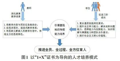 “1+X”证书制度下Web 开发基础课程思政建设与实践研究0