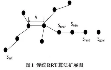 基于改进RRT算法的无人车路径规划研究