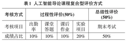 新工科背景下人工智能导论双语课程评价体系研究与构建