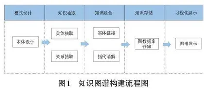 基于Neo4j的中医体质干预知识图谱构建实验综述