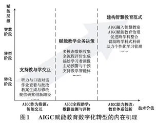 生成式人工智能赋能教育数字化转型的逻辑、困境与对策0