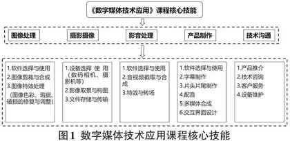 基于OBE理念的混合式教学模式在中职数字媒体技术应用课程教学中的实践探索