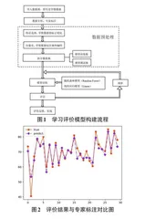 机器学习方法在学习评价改革中的运用探讨与实践研究0