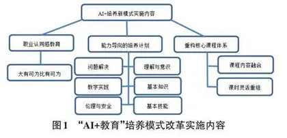 “AI+教育”背景下师范生培养新模式构建与实践研究