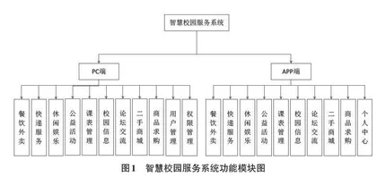 智慧校园服务系统的设计与实现0