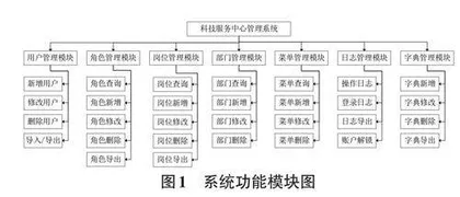 基于Vue.js的科技服务中心管理系统的研究与设计