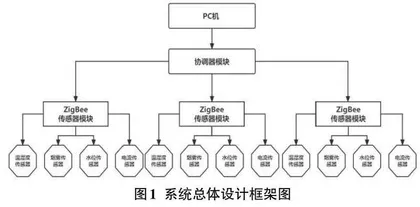 基于ZigBee的实验室安全监控系统设计0