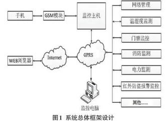 基于ZigBee无线传感网络的智能家居监控系统的设计研究