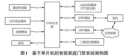 基于单片机的智能家庭门禁系统的设计