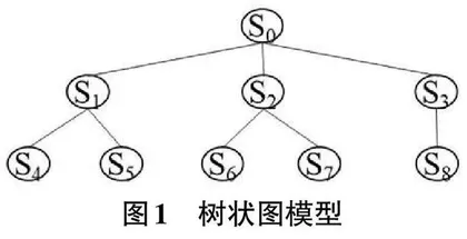 基于八数码问题的搜索算法对比研究0