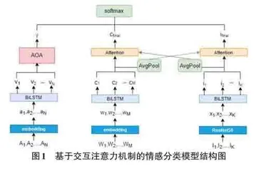 基于交互注意力机制的方面级多模态情感分析