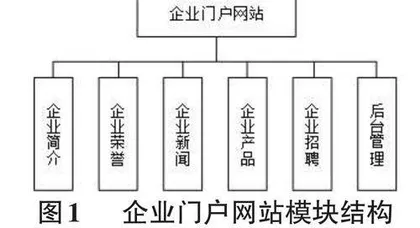 基于Django的企业门户网站的设计与实现0