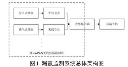 核电自并励无刷励磁发电机组漏氢监测无线传输方式研究