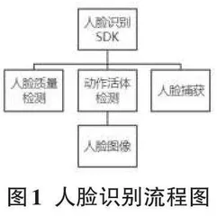 基于Python的人脸识别技术研究0