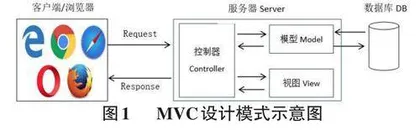 基于Django 的MVC框架设计与实现