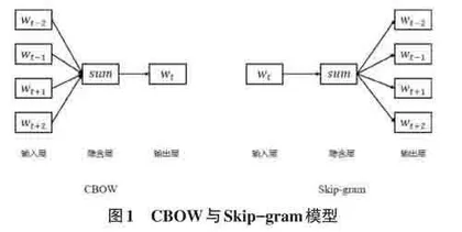 基于CsBiLSTM的中文影评情感分析0