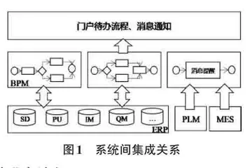 基于BPM的生产协同管理系统的设计与实现