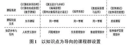 面向系统能力培养的软件工程课程改革与探索0