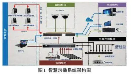 图像识别技术在录播系统中的研究