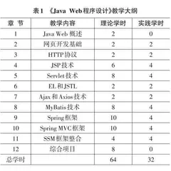 项目驱动的Java Web课程线上线下混合式教学模式改革实践探析