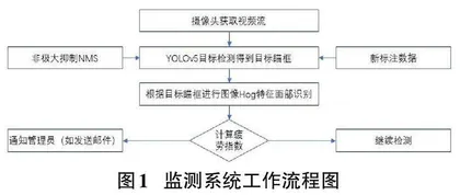 基于YOLOv5的课堂疲劳状态监测系统的设计与实现0