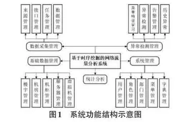 基于时序挖掘的网络流量分析系统设计与实现