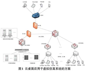 云桌面技术在虚拟仿真系统中的应用研究0