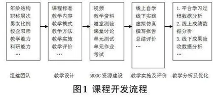 基于MOOC的脉冲数字电子技术及应用课程开发及优化的探索与实践0