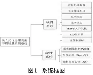 基于嵌入式的气雾罐印刷质量检测系统的设计0