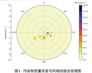 大气污染物浓度风域空间分布图的绘制方法