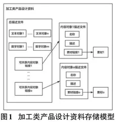 一种加工类产品设计资料存储及展示方法