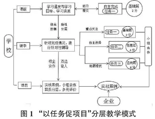 “以任务促项目”分层教学法在中职课程中的应用