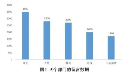 基于机器学习的网上问政文本分类方法