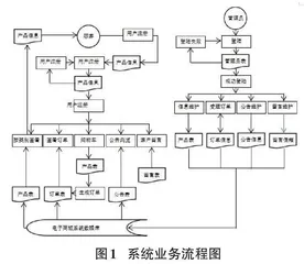 基于JSP的网上花店系统的开发与设计0