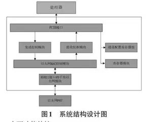 基于千兆网的时间确定性网络设计0