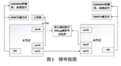 基于IMU和Mahony算法的人体手臂关节角度姿态测量系统研究